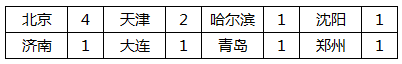 后争夺打响北京西安大区赛报名公告汇总开元棋牌王者之战丨年度总决赛名额最(图2)