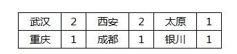 后争夺打响北京西安大区赛报名公告汇总开元棋牌王者之战丨年度总决赛名额最(图6)