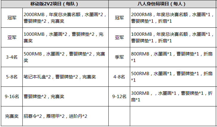 后争夺打响北京西安大区赛报名公告汇总开元棋牌王者之战丨年度总决赛名额最(图7)